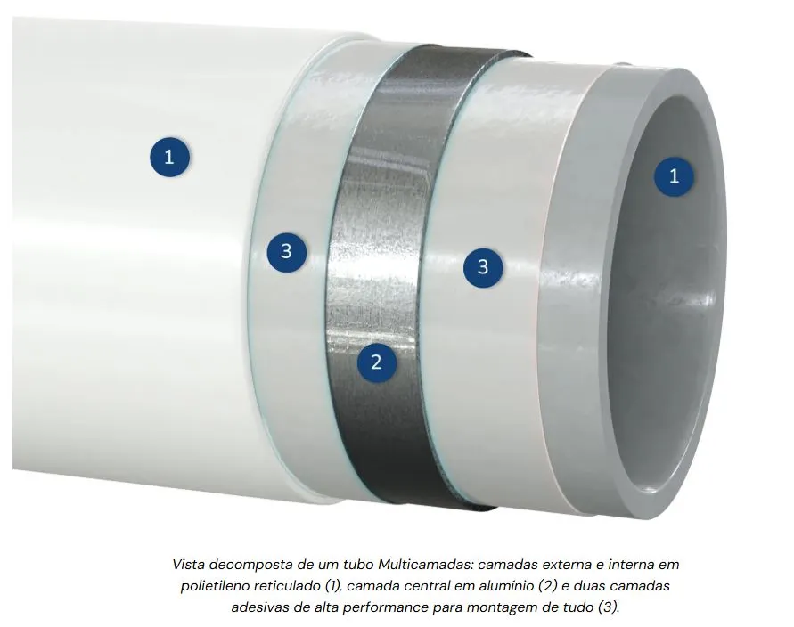 Camadas internas de um tubo multicamada: PEX interior, alumínio e PEX exterior